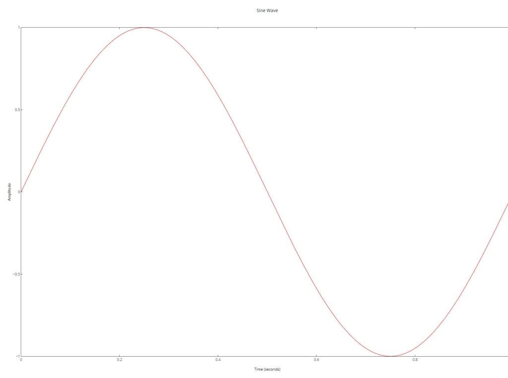 Sine Wave Chart