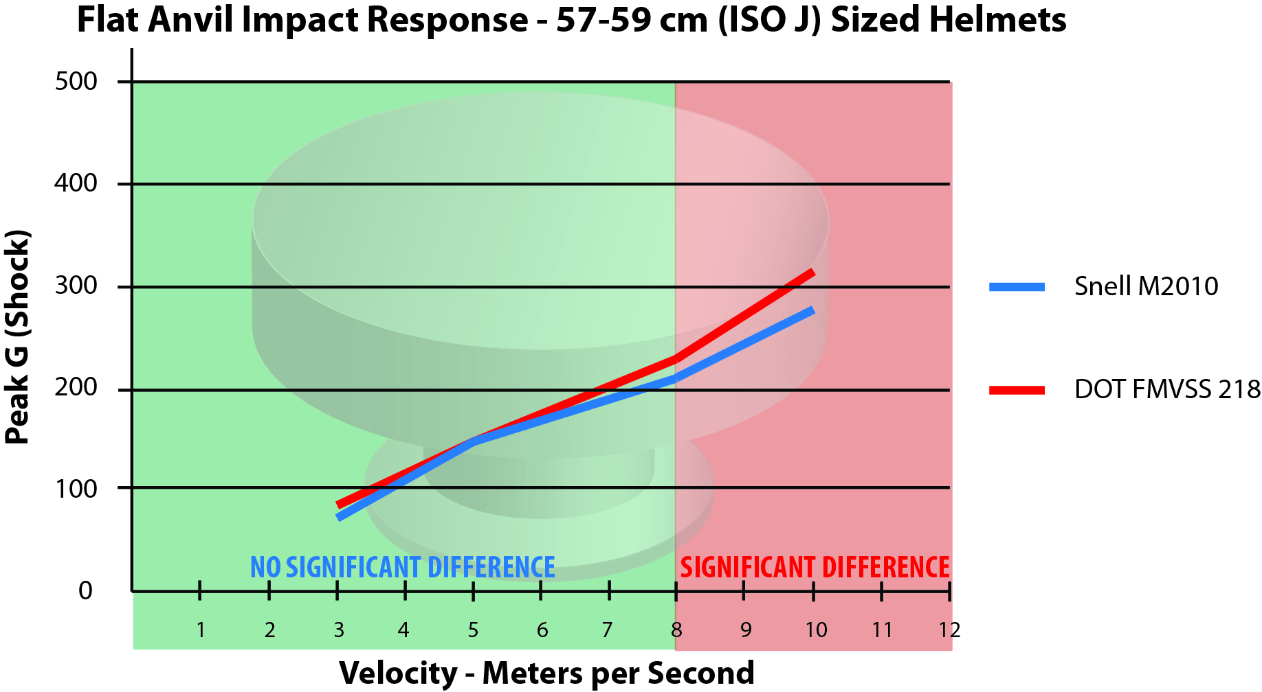 Snell flat anvil impage response chart
