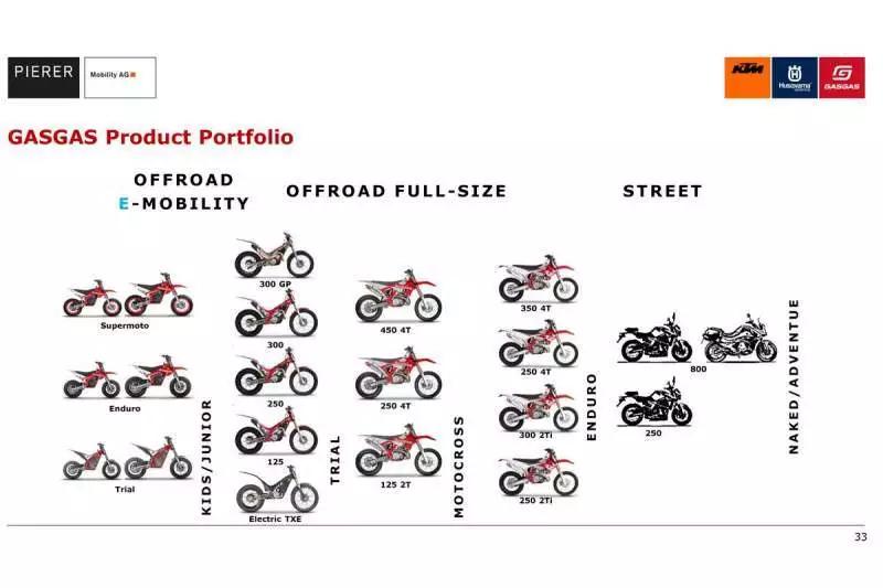 gas gas lineup