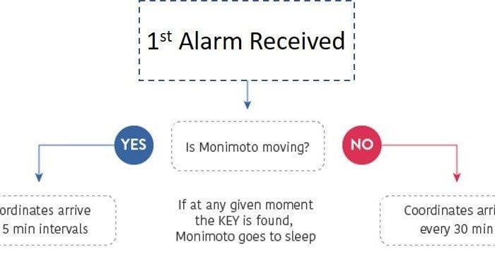 Monimoto GPS Tracker alarm decision flowchart