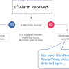 Monimoto GPS Tracker alarm decision flowchart