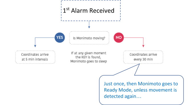 Monimoto GPS Tracker alarm decision flowchart