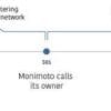 Monimoto GPS Tracker timeline of how alarm is triggered