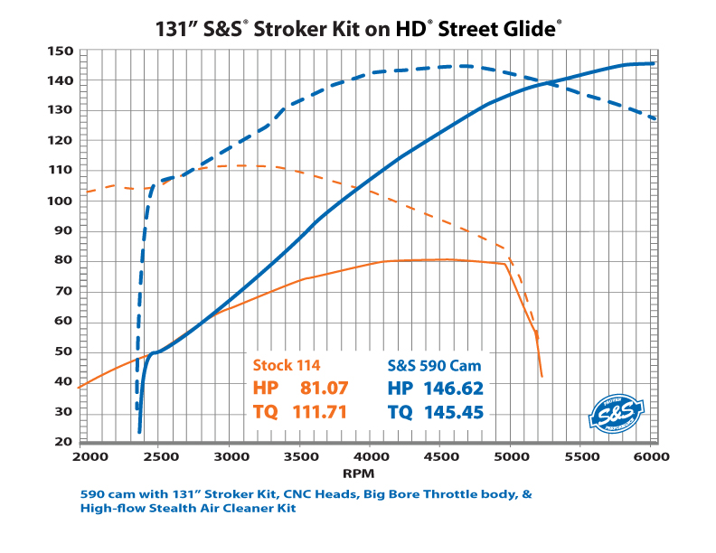 dyno-590-cams-vs-114-stock-3.jpg