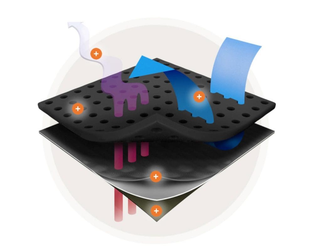 Diagram explaining Corium technology and breathability between layers