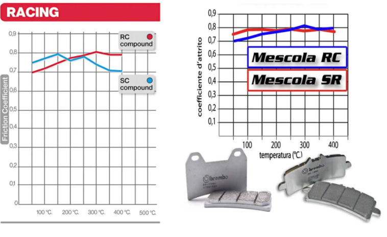 Brembo SR Pads Performance Graph