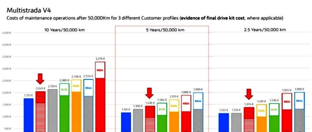 A chart from Ducati showing cost of ownership between all the big adventure bikes on the market.