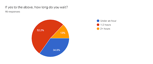 Survey results on how long riders wait after having a beer before riding