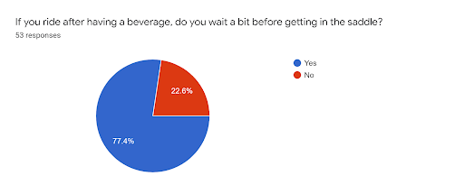 Survey results on how many riders choose to ride after having an alcoholic beverage