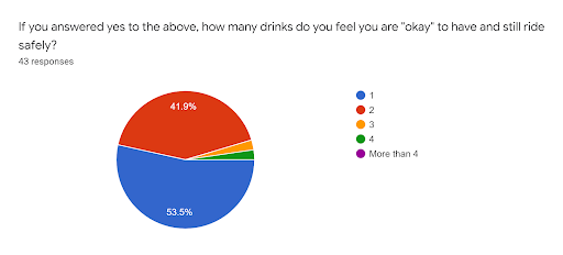 Survey responses on how many riders feel okay to ride after drinks