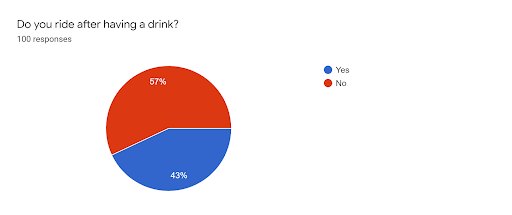 Survey responses on how many riders choose to ride after having an alcoholic beverage