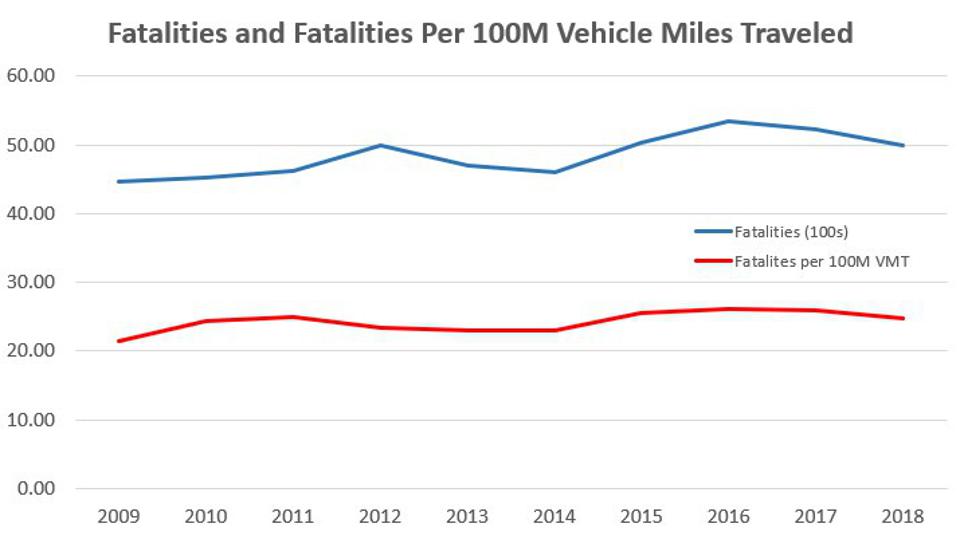 fatality statistics for motorcyclists versus automobile drivers