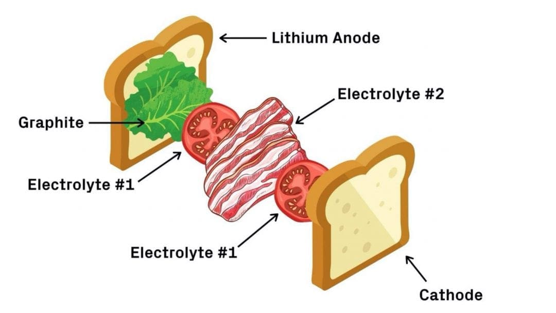 A sandwich diagram of the construction of a new lithium-metal battery being created by Harvard University