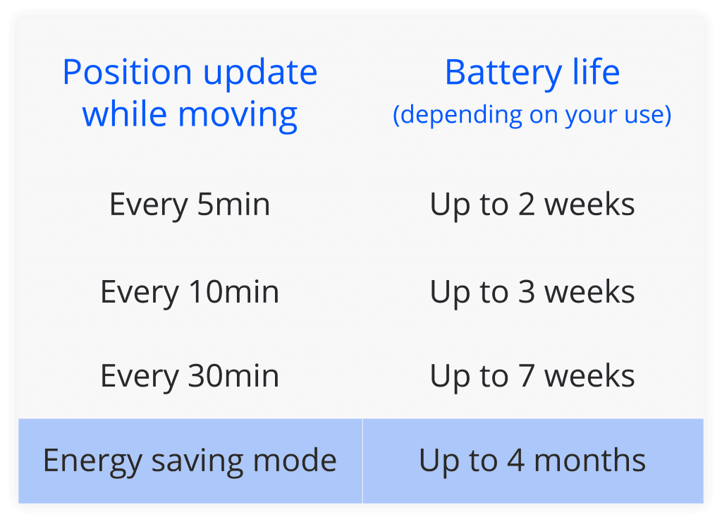 Battery life
