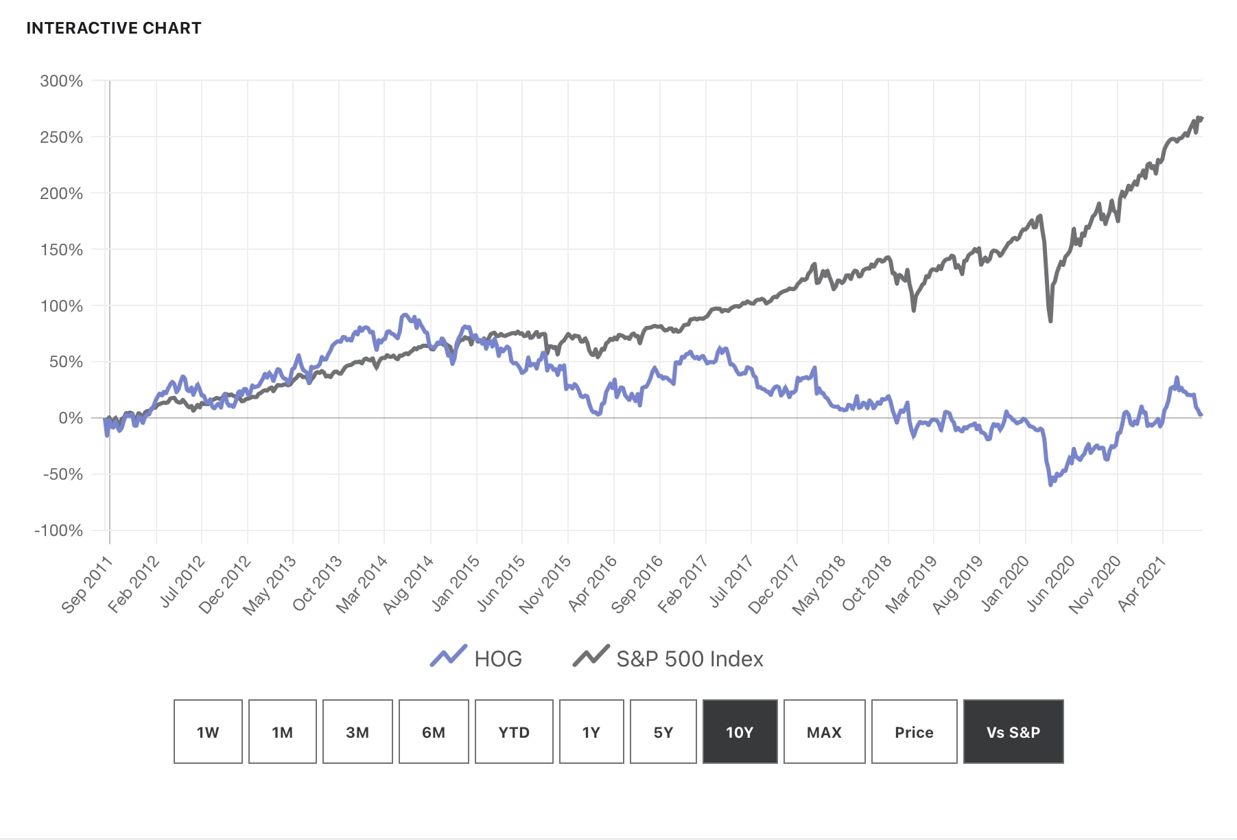 a screenshot of the Harley Davidson market growths in the past 5 years