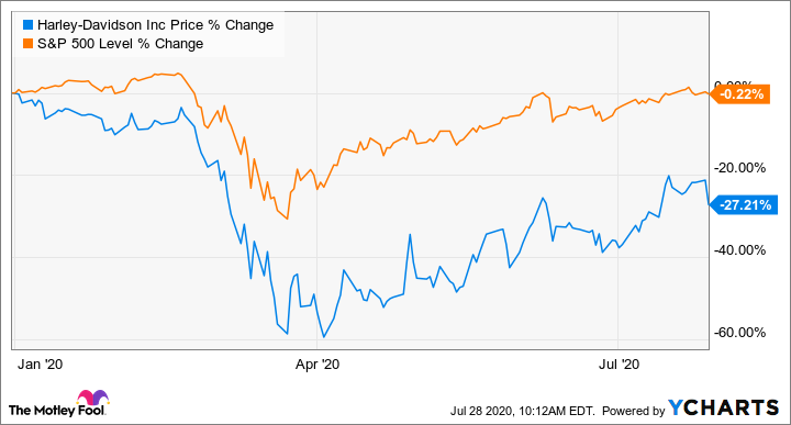 A view of the market drop for Harley Davidson