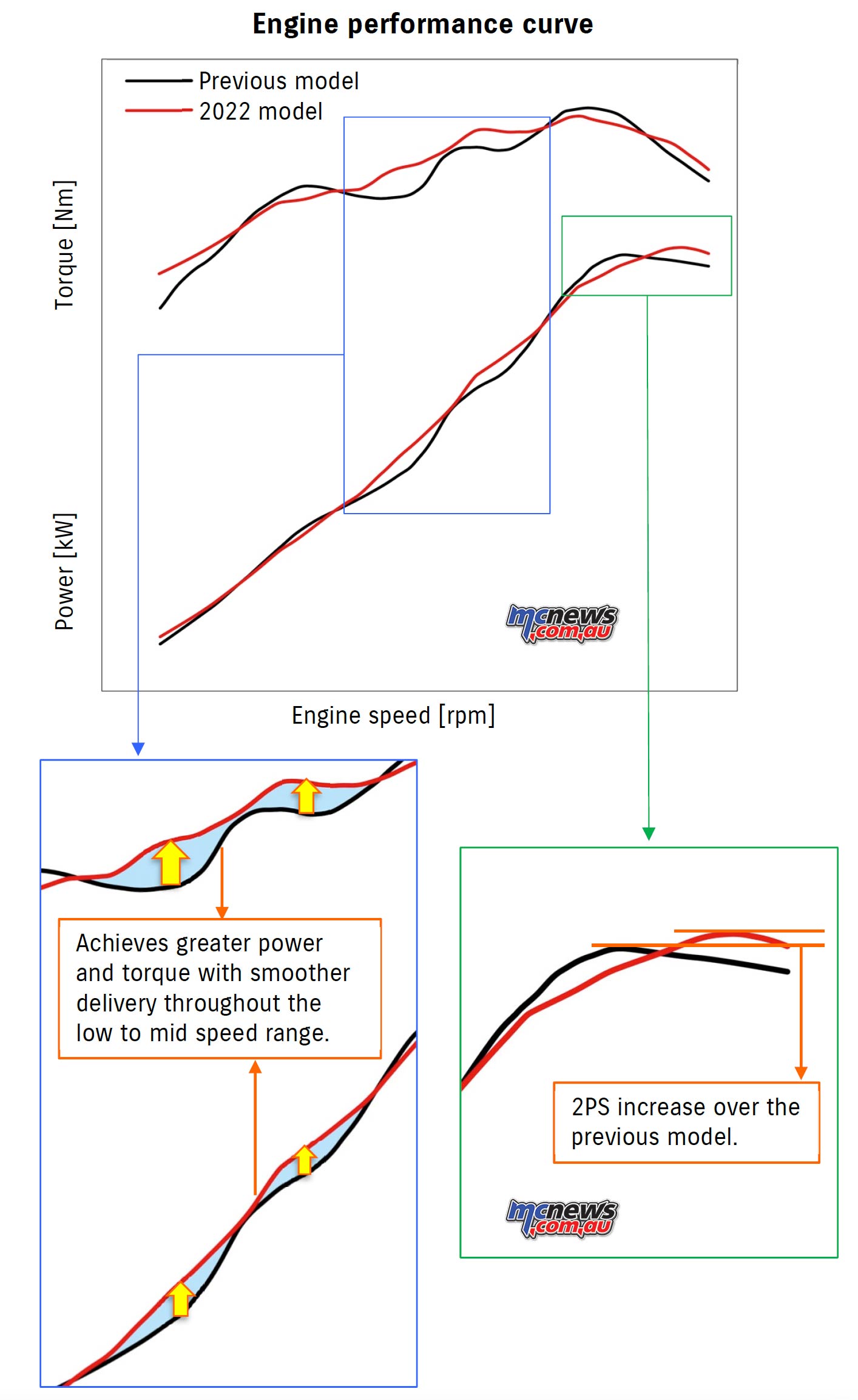 Suzuki Katana 2022: Dyno sheet