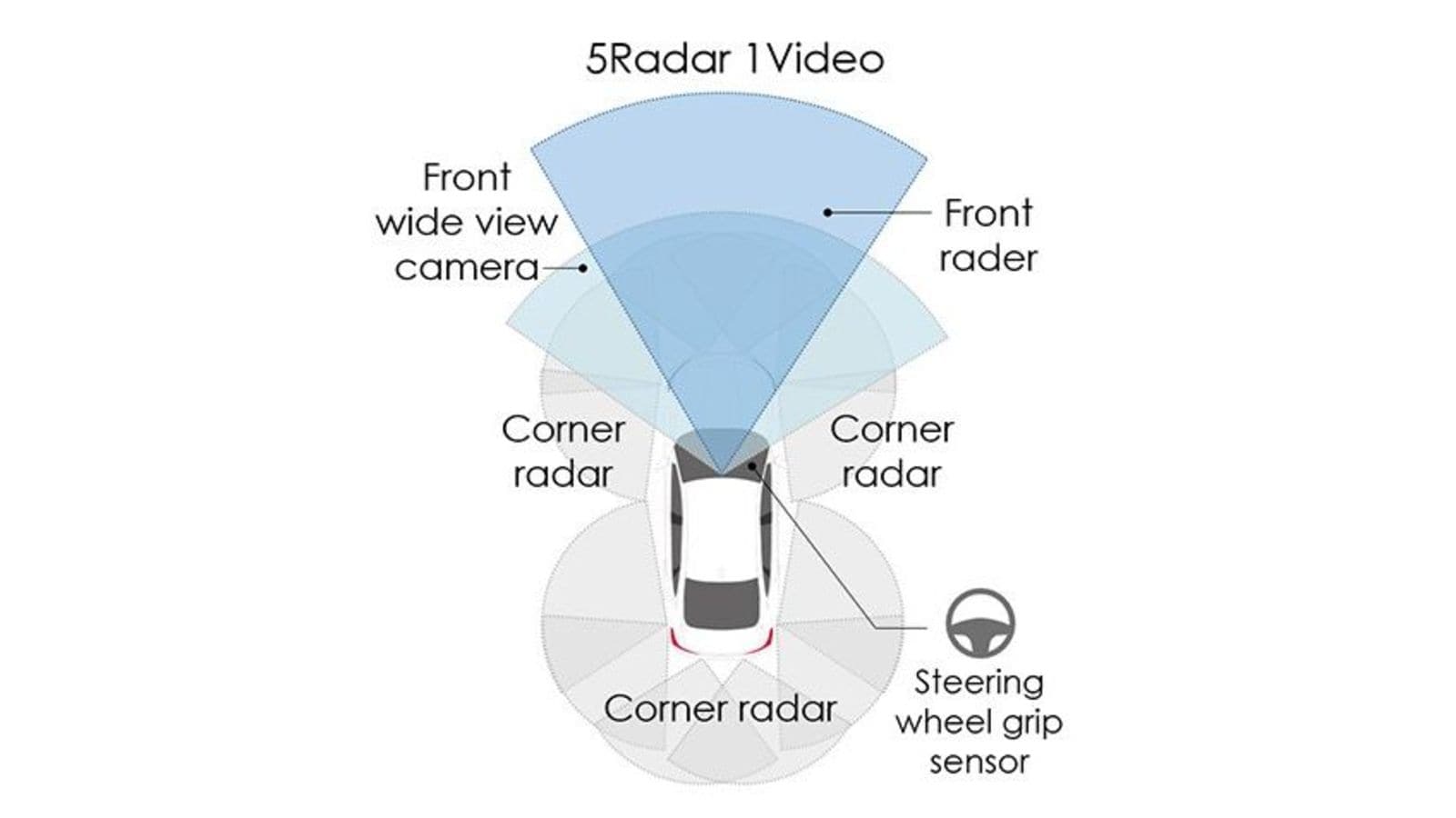 A view of the new advanced safety technology Honda plans on implementing into their cars and motorcycles.