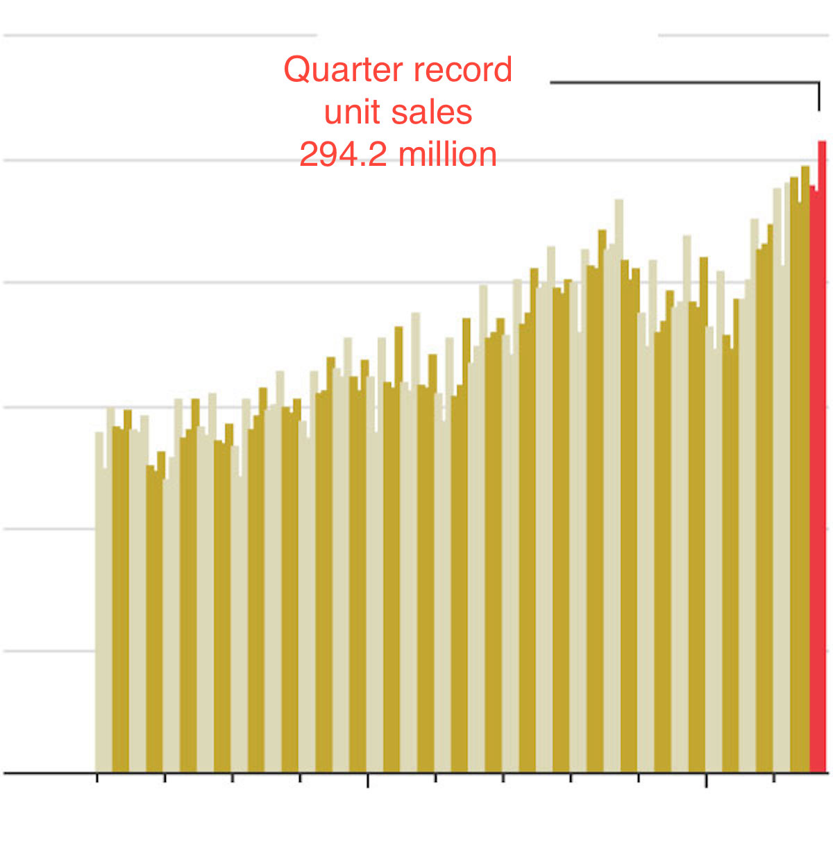 Semiconductor (microchip) stats