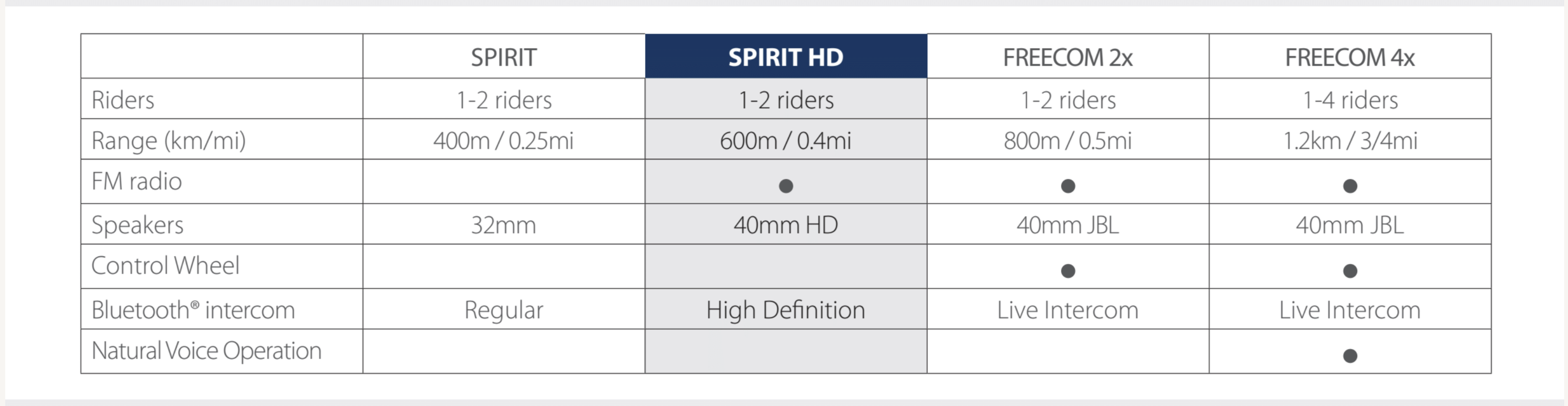 A view of the specs difference between the Cardo Spirit, Spirit HD< Freecom 2X and Freecom 4X