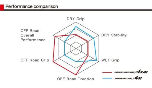 [REVIEW] Bridgestone Battlax AdventureCross AX41 Tires