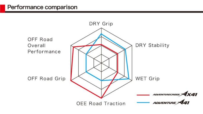 Performance comparison chart for the Bridgestone AdventureCross AX41 tire Performance comparison chart for the Bridgestone AdventureCross AX41 tire