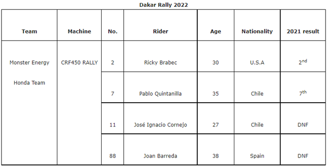 A view fo the specs connected to the Team Honda participating in this next season of the FIM World Rally Raid Dakar Rally