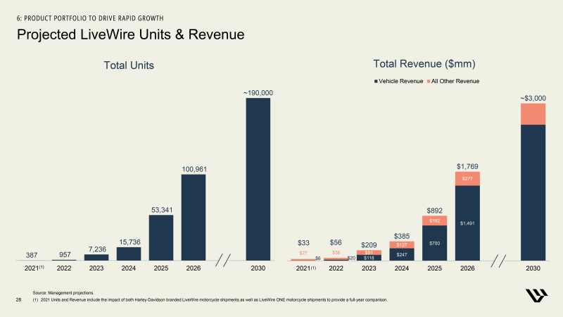 A slide from Harley-Davidson's statement regarding the HardWire Strategy