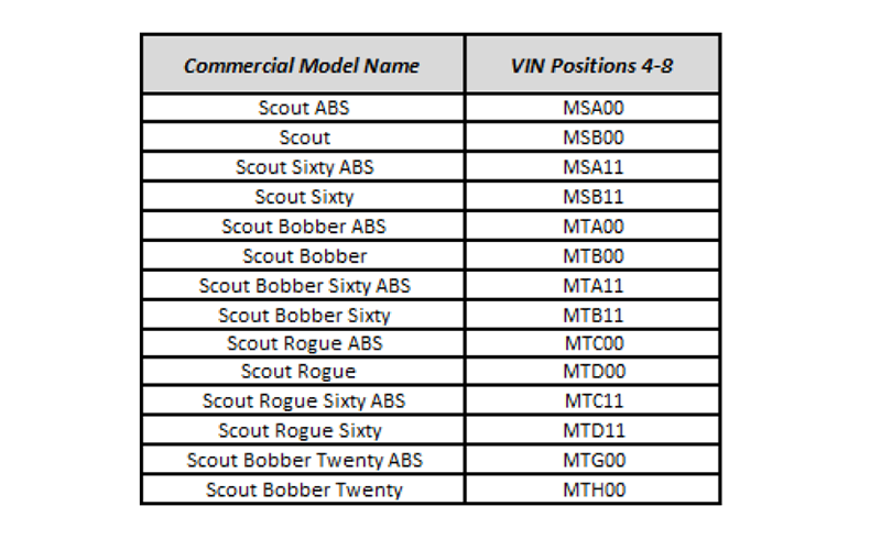 a view of the VIN filings from the new Scout Rogue