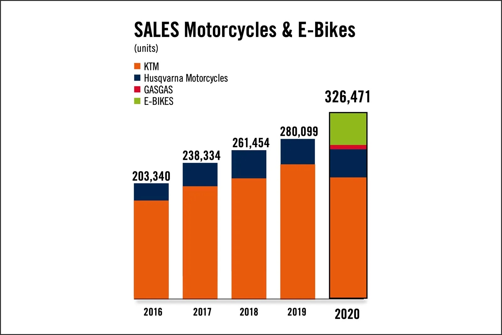 A view of the sales figures for Pierer Mobility, with KTM dominating the columns