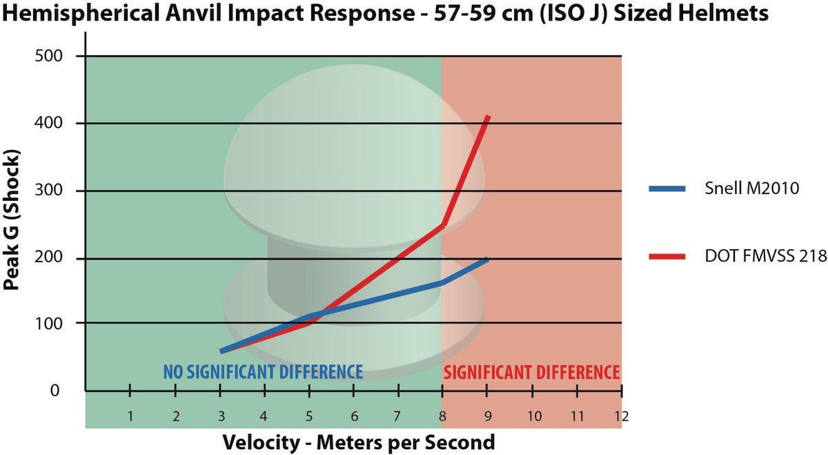 An image comparing a DOT helmet versus Snell helmet when tested on a hemispherical anvil