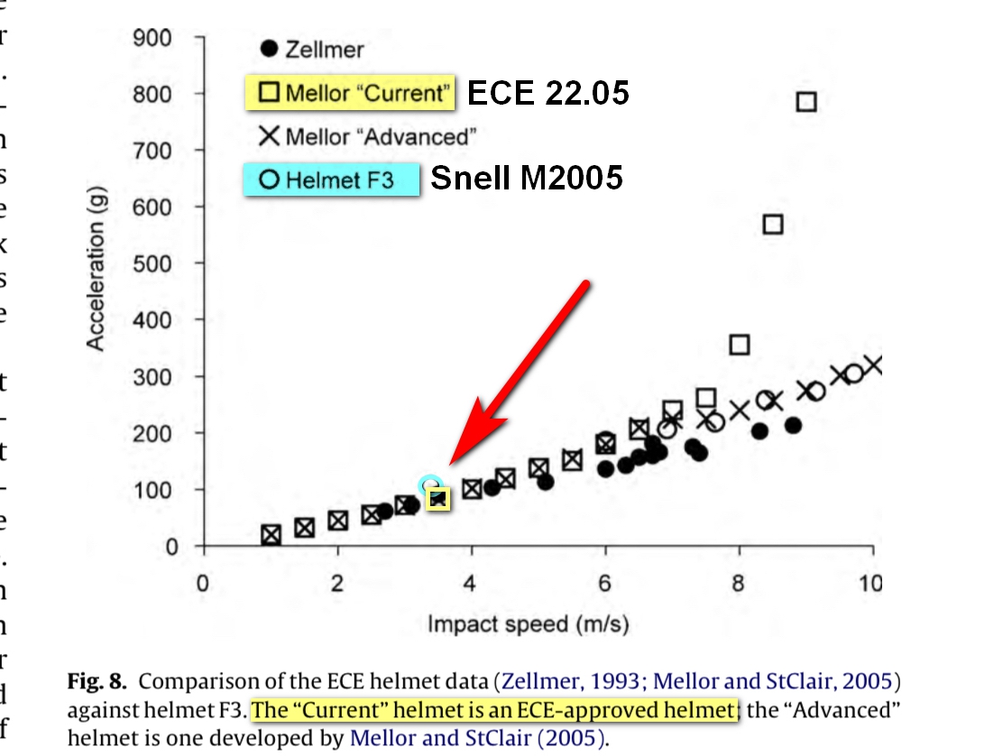 Graph comparing ECE helmet and Snell helmet on flat anvil surface during impact testing