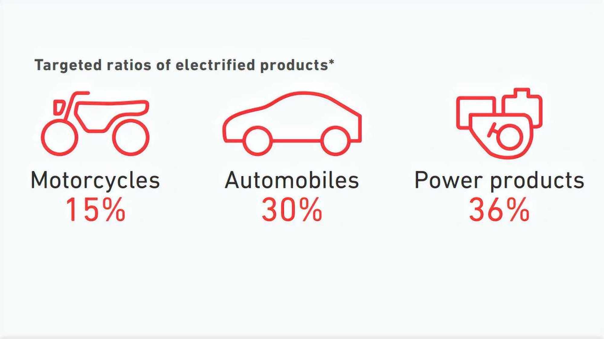 A view of Honda's objective for 2030. Photo sourced from RideApart. 