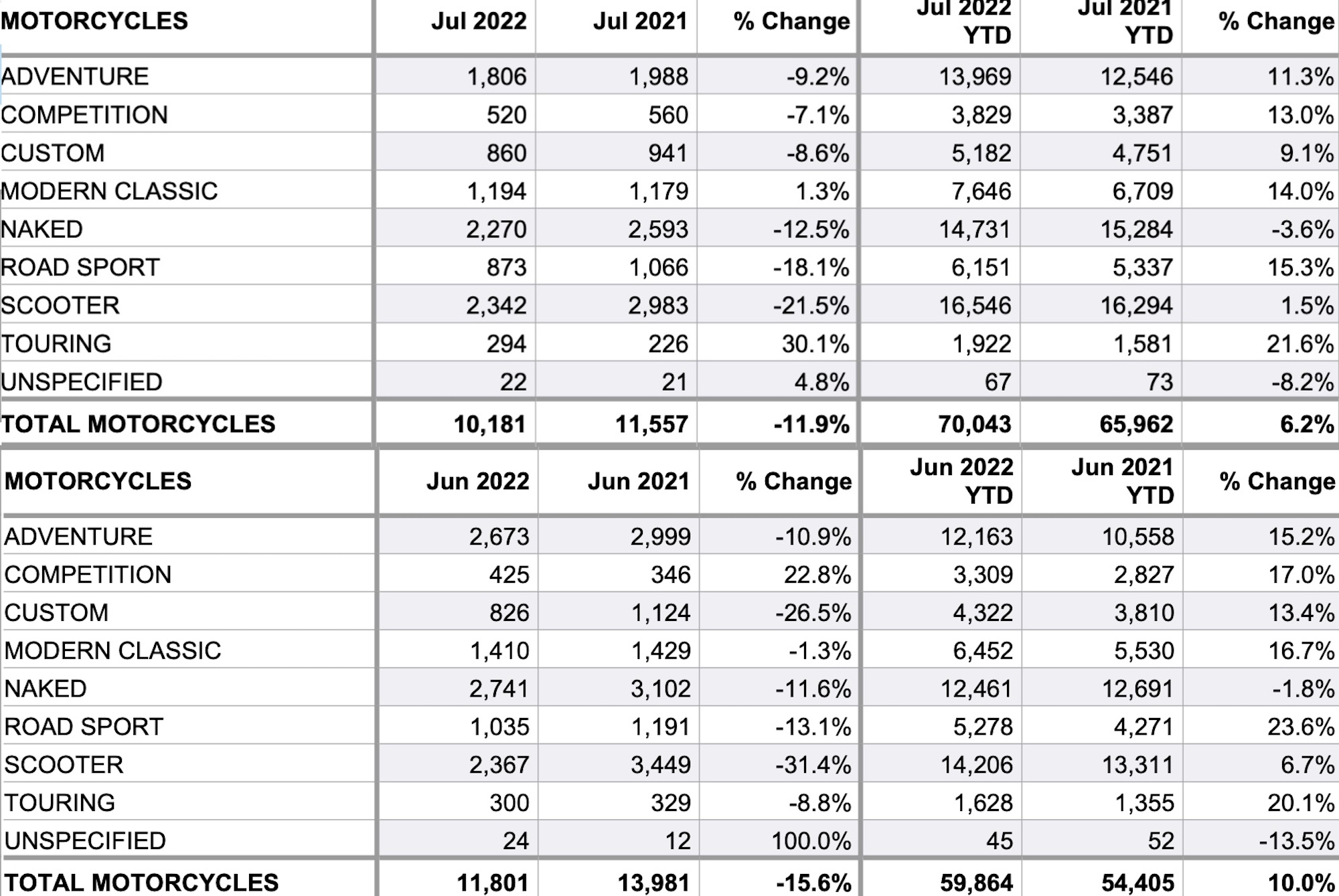 Registration figures for this month from MCIA.  Media courtesy of the MCIA. 