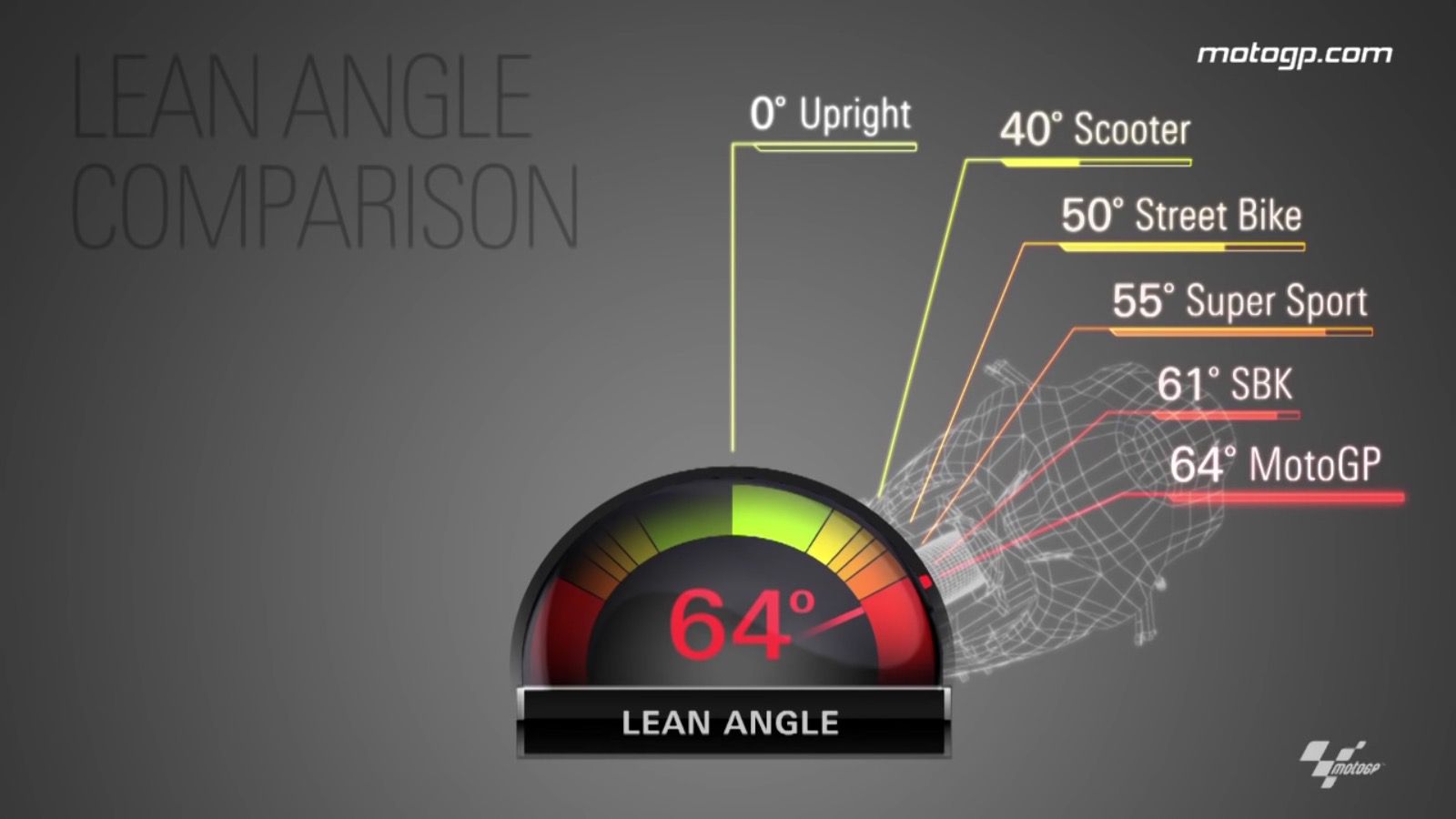 a graphic showing the relative lean angles achievable by different types of motorcycles