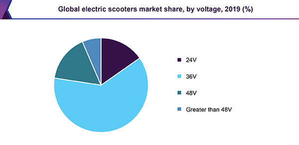 Global eScooter market report