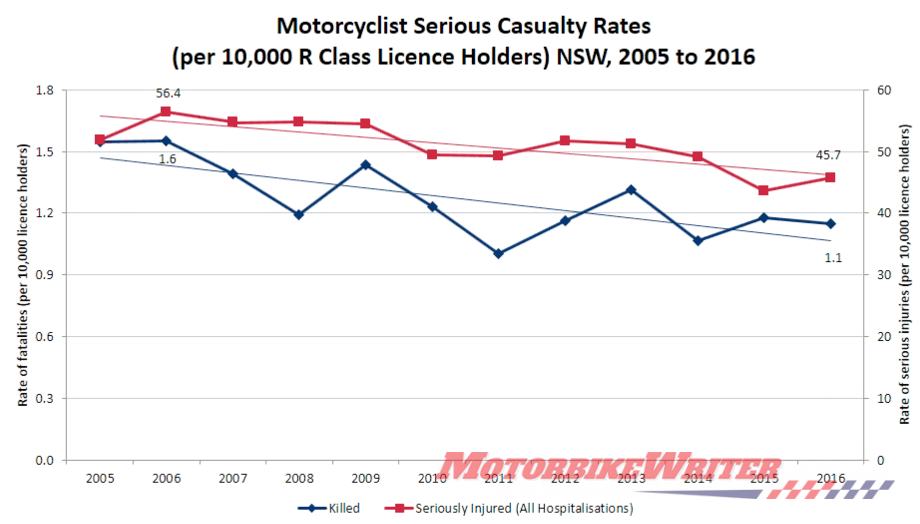 Road safety crash accident motorcycle