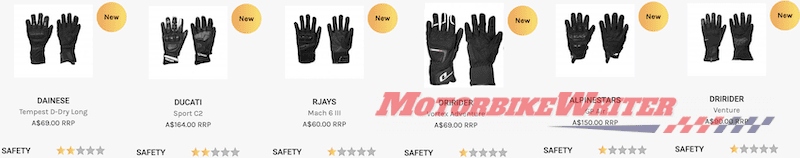 Gloves fail MotoCAP safety ratings