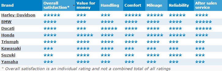 Where overall satisfaction ratings are the same, models are listed in alphabetical order