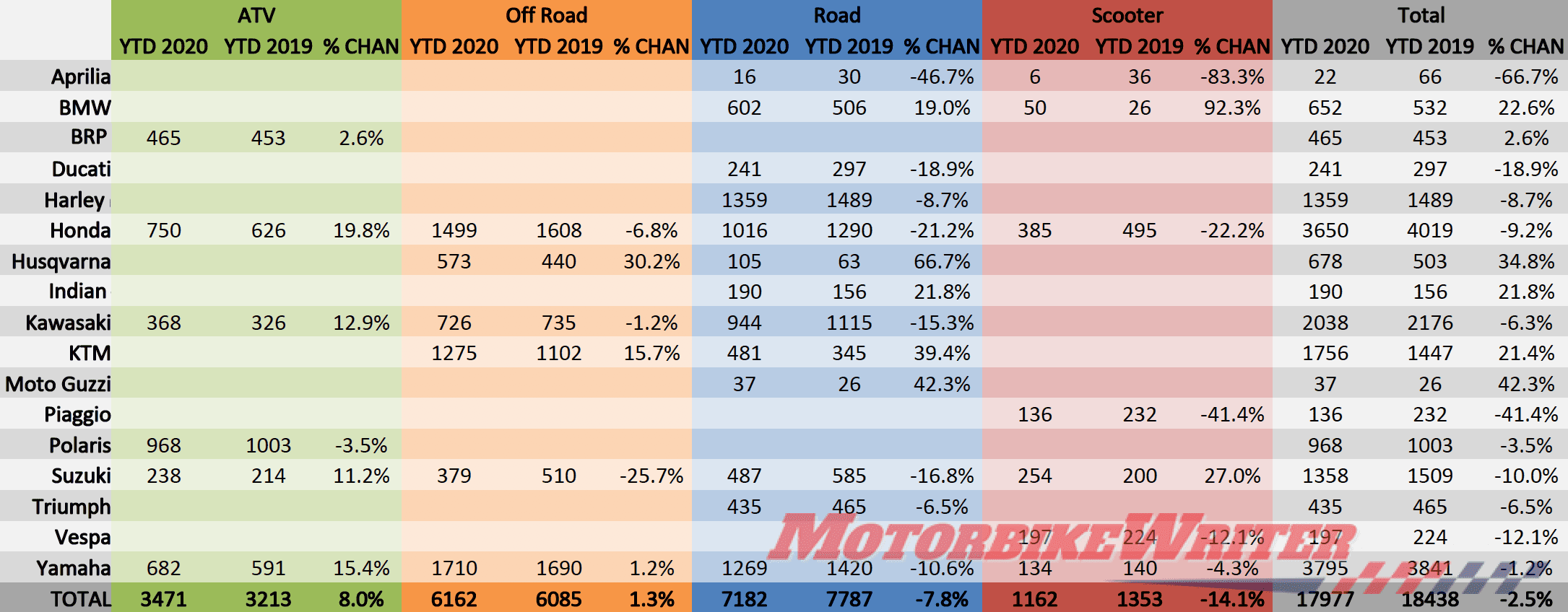 Motorcycle Sales