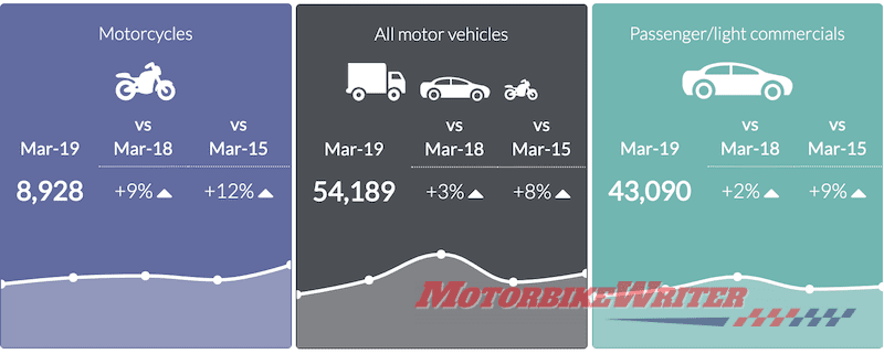 Biggest rise is in motorcycle theft