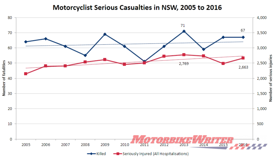 Road safety crash accident motorcycle