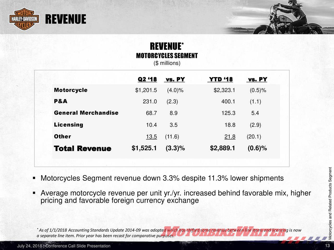 Lower prices for Harley-Davidson motorcycles?