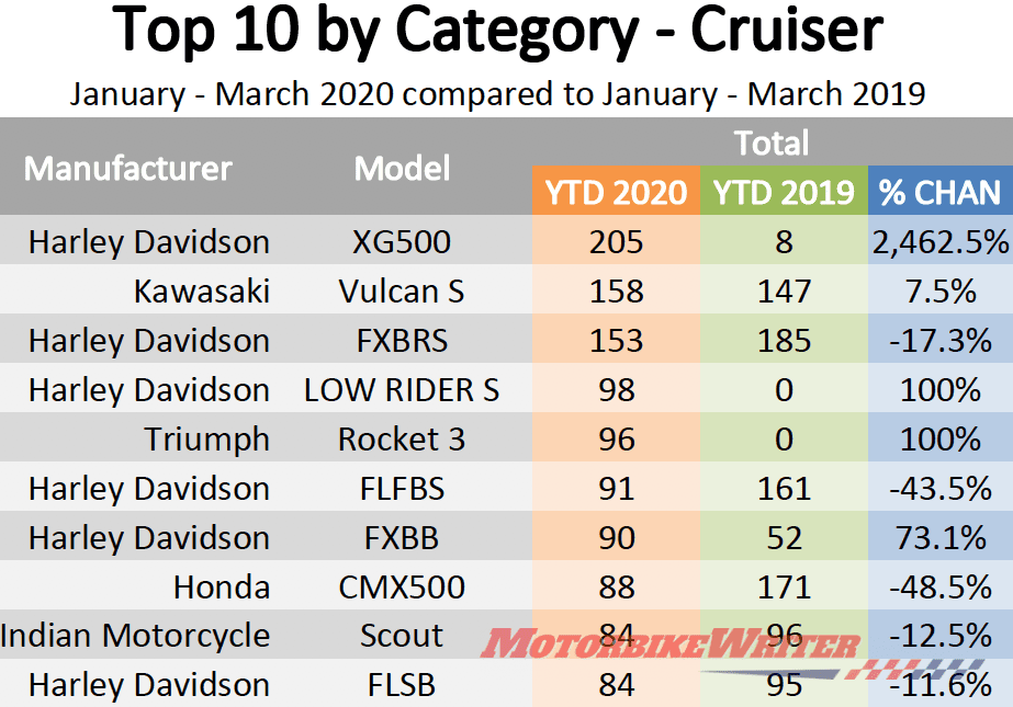 Motorcycle Sales