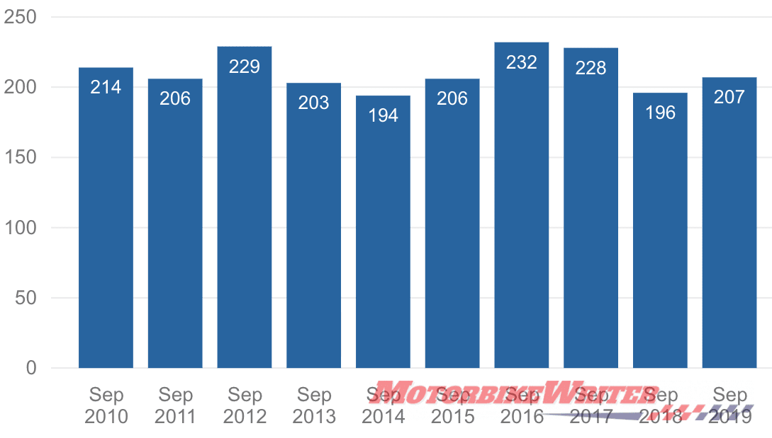 Australian motorcyclist deaths up to September month