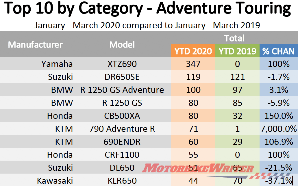 Motorcycle Sales