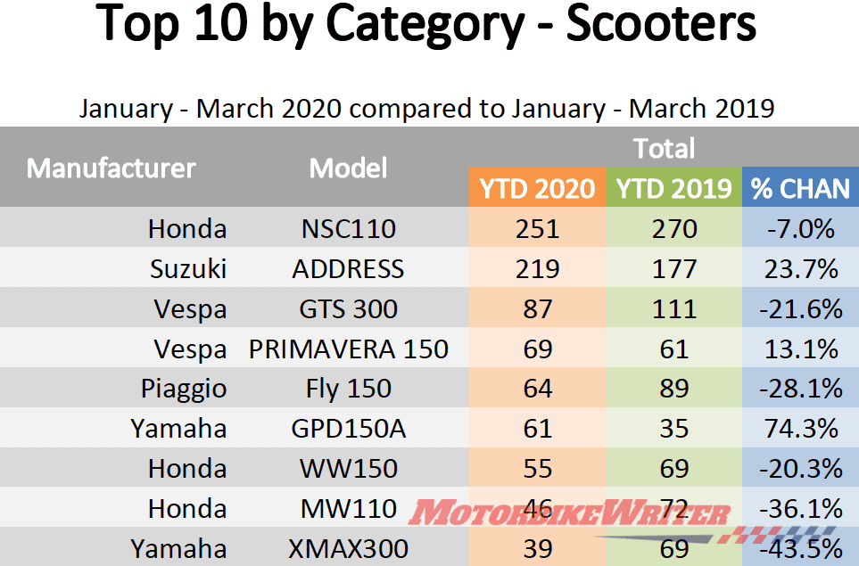 Motorcycle Sales