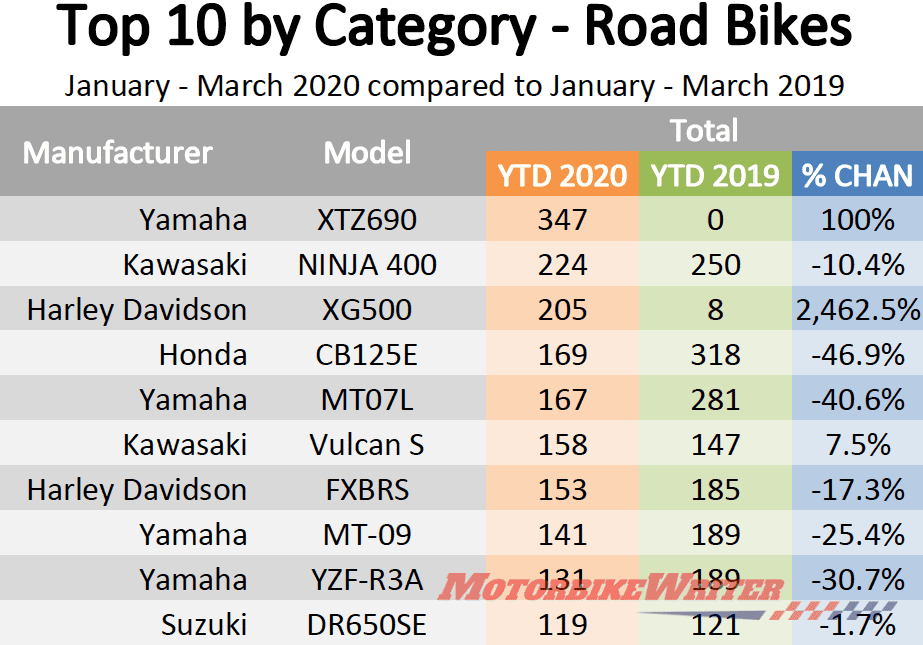 Motorcycle Sales