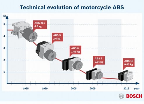 Bosch ABS study