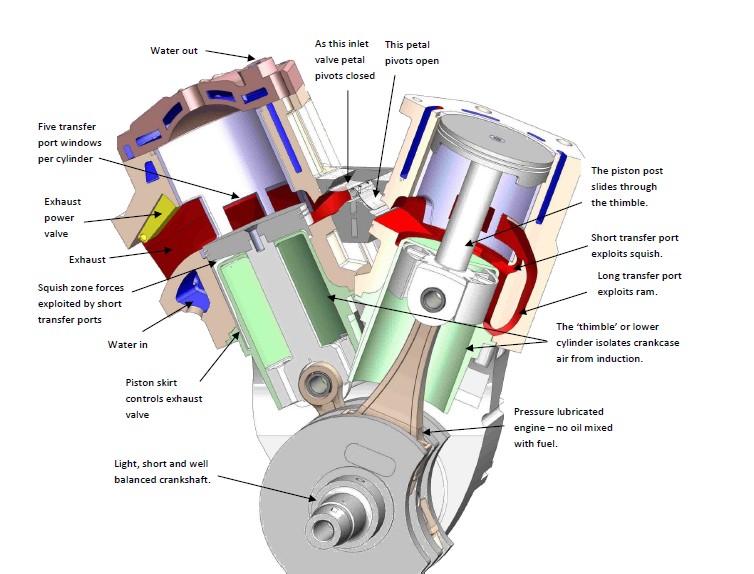 2 stroke CITS engine fail investor